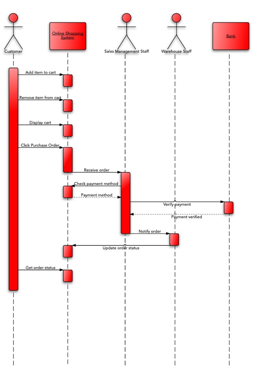 online sequence diagram tool